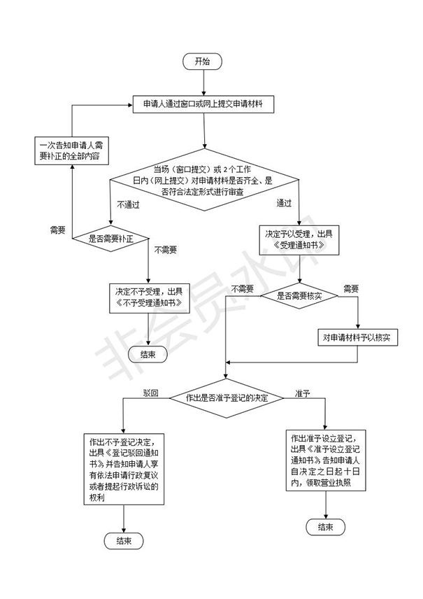 管城區(qū)注冊(cè)小規(guī)模公司流程