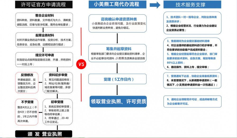 鄭州二七區(qū)工商局服務(wù)大廳辦理工商營業(yè)執(zhí)照流程