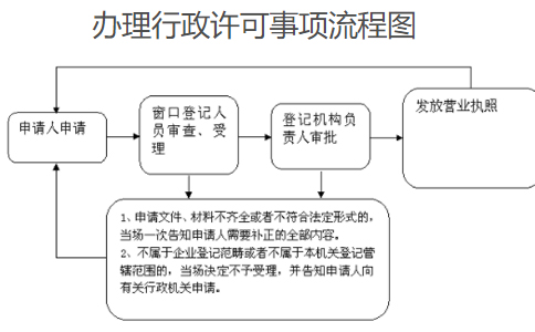 鄭州農(nóng)民專(zhuān)業(yè)合作社注冊(cè)流程（網(wǎng)上辦理）