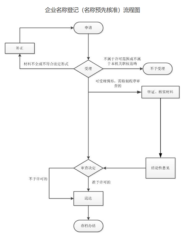 鄭州市中原區(qū)工商注冊(cè)名稱核準(zhǔn)流程