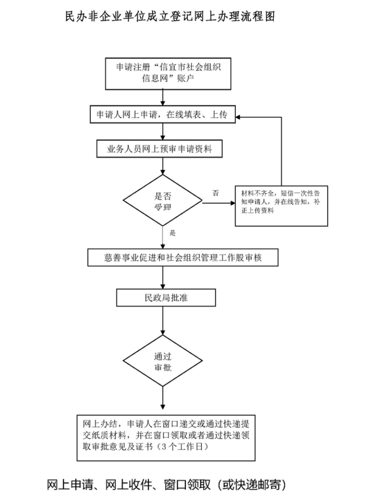 二七區(qū)民辦非辦理時(shí)限