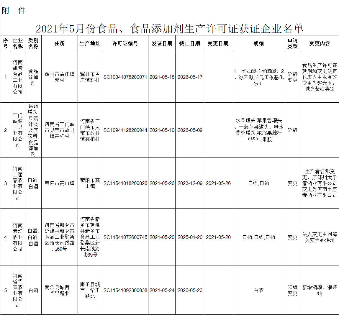 2022年5月食品、食品添加劑生產(chǎn)許可證獲證企業(yè)名單