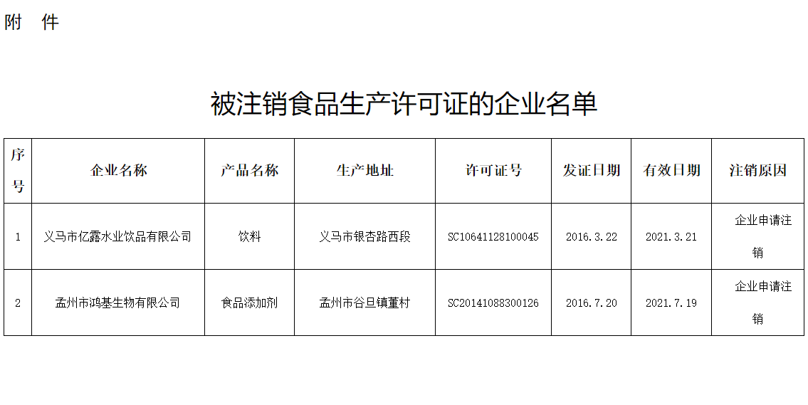 注銷義馬市億露水業(yè)飲品有限公司等2家企業(yè)食品生產(chǎn)許可證公告