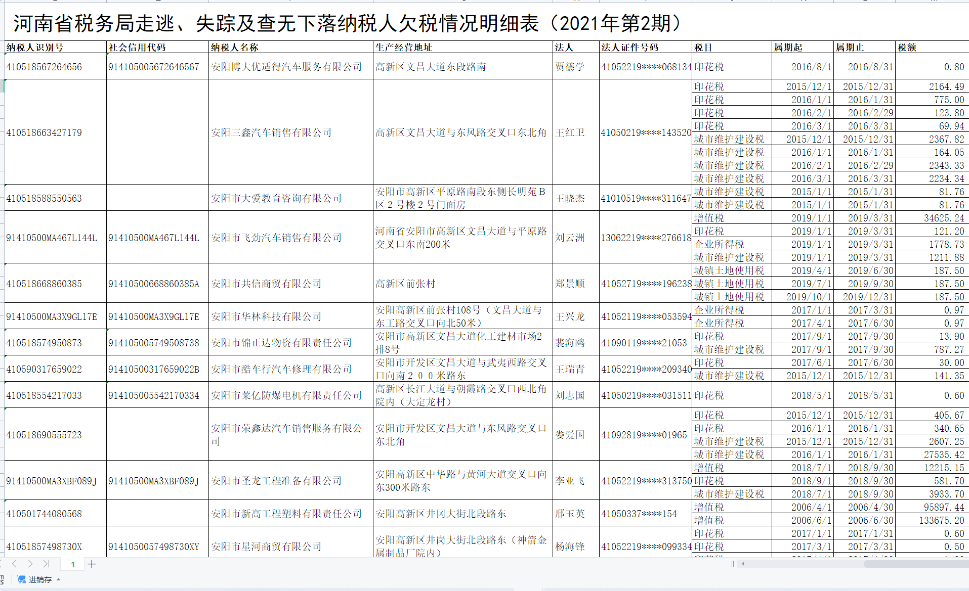  部分走逃、失蹤及查無下落納稅人欠稅情況明細(xì)表