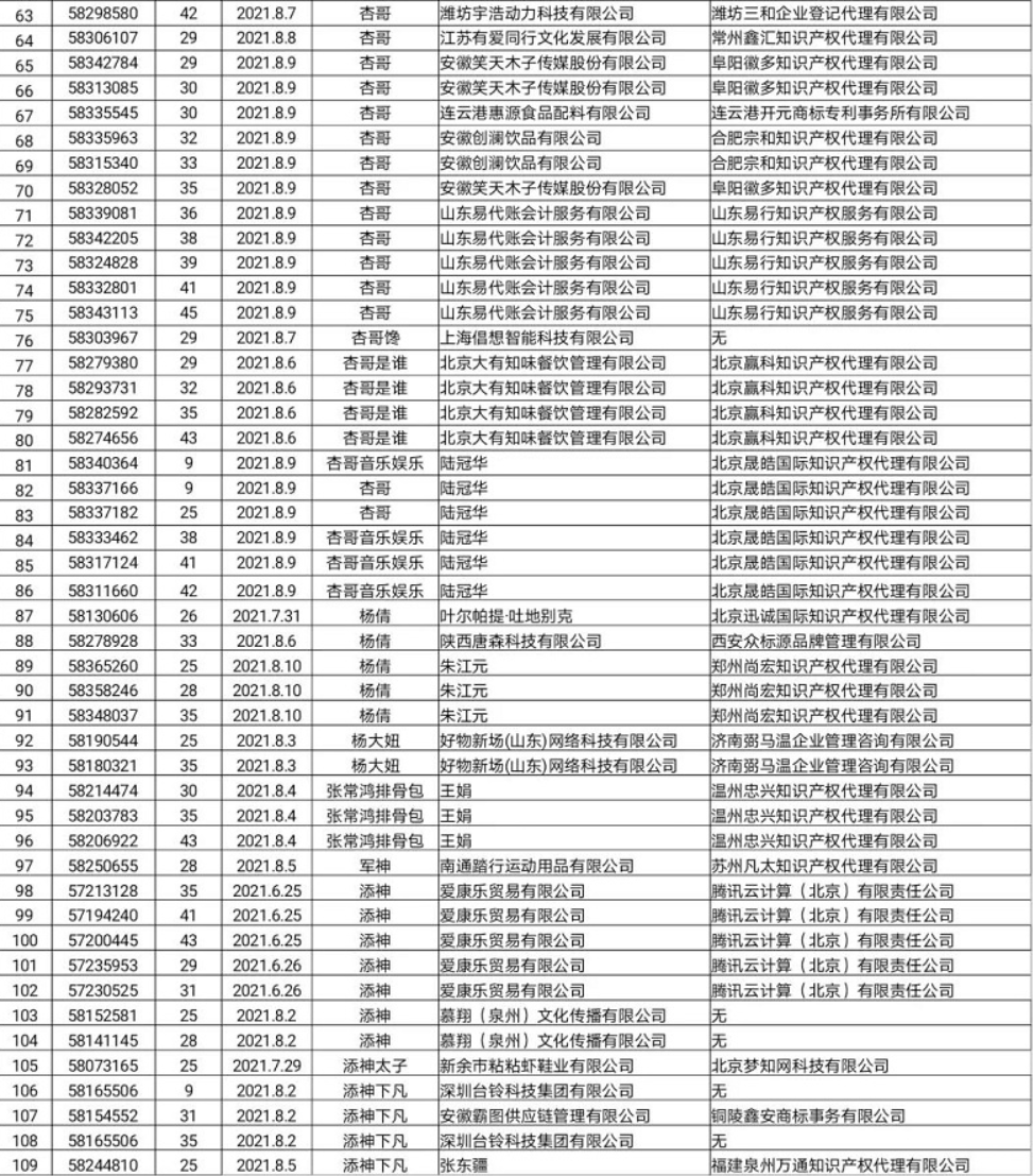關(guān)于依法駁回“楊倩”“陳夢”“全紅嬋”等109件商標(biāo)注冊申請