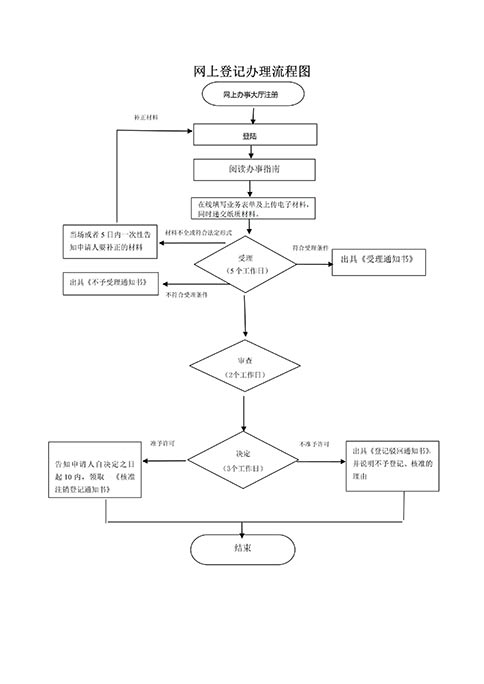 鄭州小型商貿(mào)公司注銷時(shí)間