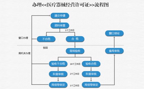 鄭州上街區(qū)市申請(qǐng)二類(lèi)醫(yī)療資質(zhì)備案流程