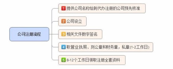 鄭州辦理分公司注冊(cè)時(shí)間流程