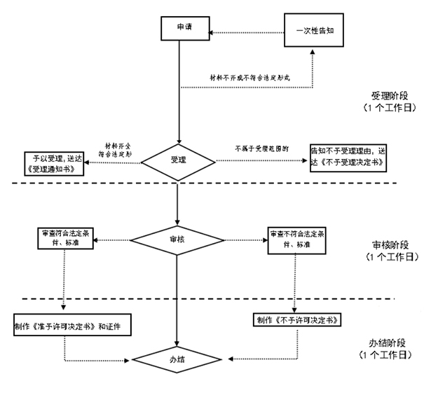 鄭州經(jīng)開區(qū)有限責(zé)任公司變更為股份公司流程
