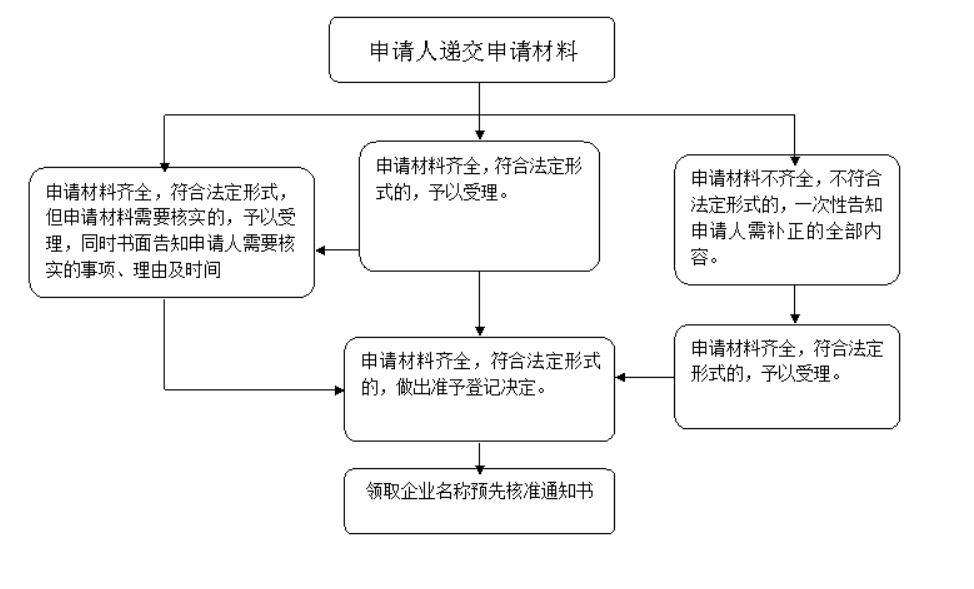 鄭州惠濟(jì)區(qū)國(guó)家局核名流程(鄭州惠濟(jì)區(qū)國(guó)家局核名有哪些要求)