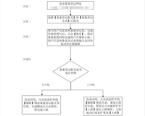 鄭州惠濟區(qū)對外貿(mào)易經(jīng)營備案(河南對外貿(mào)易經(jīng)營備案表)