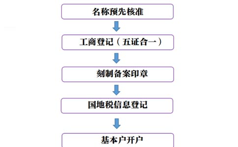 鄭州注冊(cè)公司刻章流程