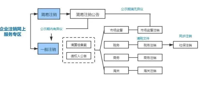 河南個體工商戶簡易注銷流程