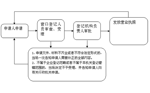 駐馬店個(gè)人獨(dú)資有限公司注冊(cè)申請(qǐng)?jiān)O(shè)立程序