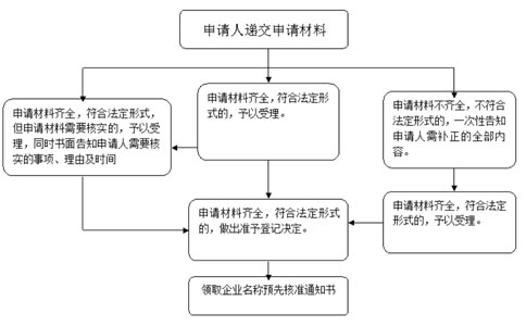 鄭州工商疑難核名流程