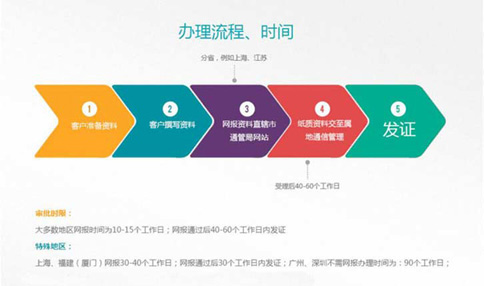 icp和增值電信經(jīng)營(yíng)許可證辦理時(shí)間