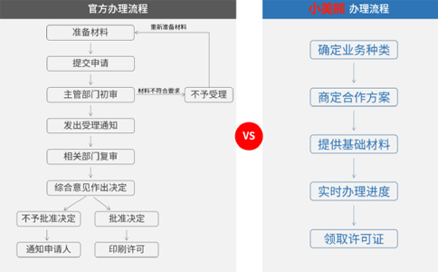 鄭州icp經(jīng)營(yíng)許可證申請(qǐng)流程