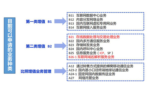 云計算牌照和idc有什么關(guān)系？如何區(qū)分？