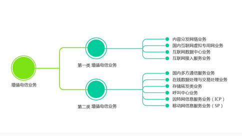IDC、ISP和網(wǎng)絡(luò)托管許可證的定義（IDC和ISP有什么區(qū)別）
