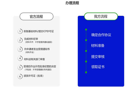 廣東icp許可證辦理的條件，廣東icp許可證辦理流程