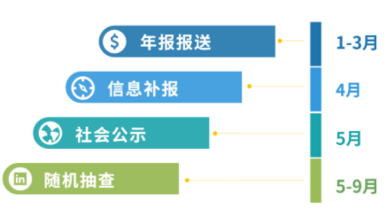 增值電信業(yè)務(wù)經(jīng)營許可證年報多少錢，2024年ICP許可證年檢怎么做